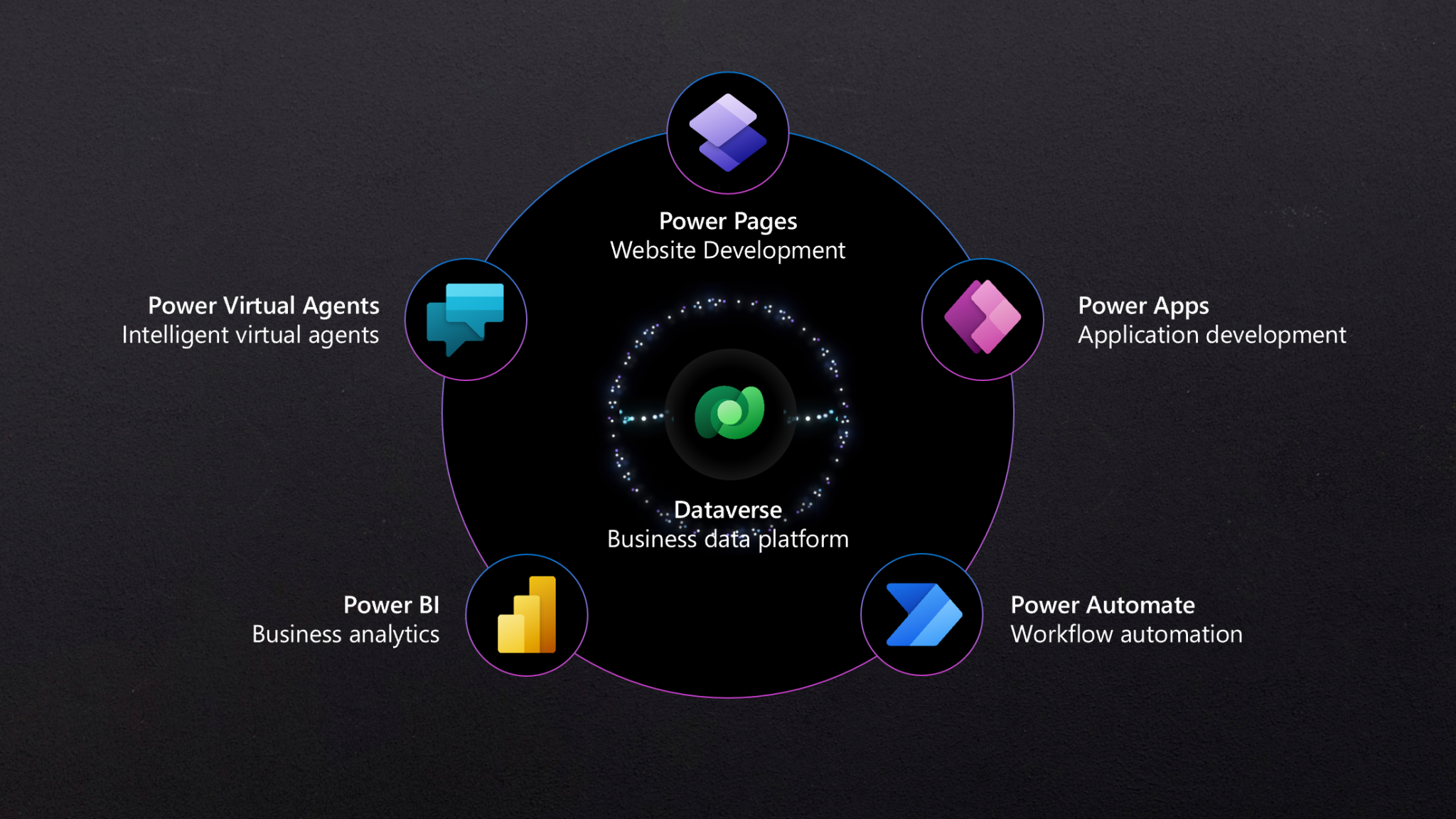 Visual showing the 5 main pillars of Power Platform plus using Dataverse